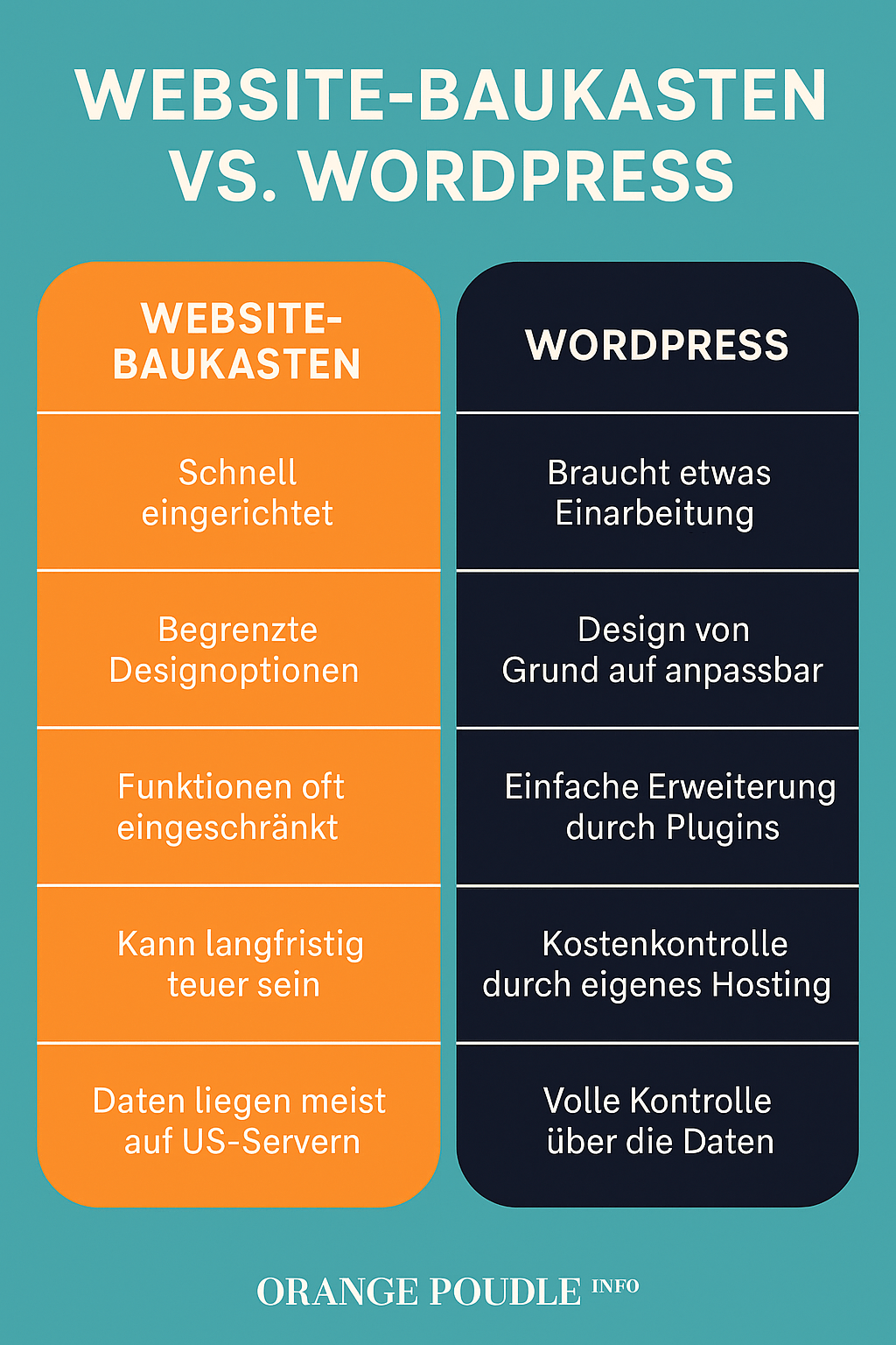 WordPress oder Baukasten: Was wirklich zu dir passt 1 WordPress oder Baukasten